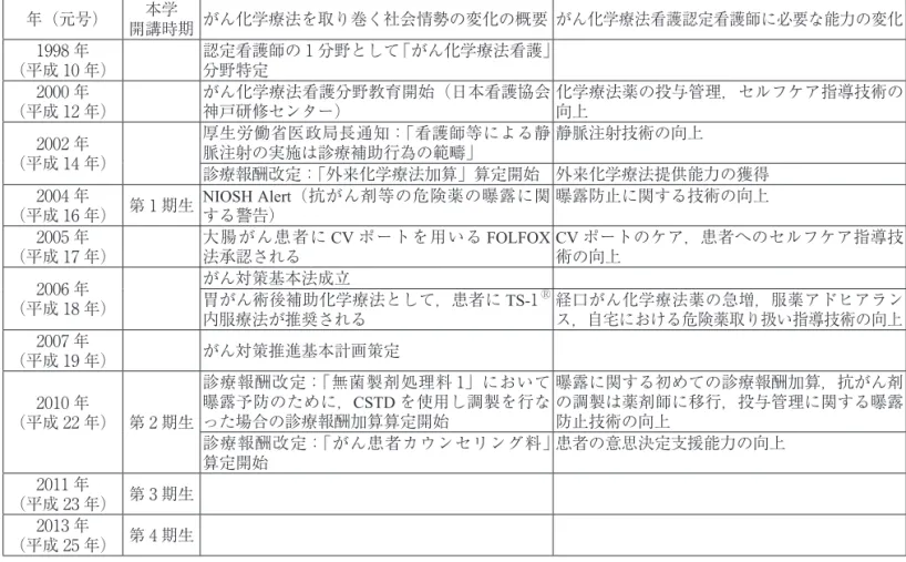 表 1 がん化学療法看護認定看護師教育課程の目的，期待される能力，教育内容 Ⅰ目的 1．がん化学療法を受ける患者とその家族の QOL 向上に向けて，水準の高い看護を実践する能力を育成する。 2．がん化学療法看護分野の専門的知識と実践力を基盤として，他の看護職者に対して指導・相談ができる能力を育成す る。 Ⅱ期待される能力 1．がん化学療法を受ける患者・家族の身体的・心理的・社会的・スピリチュアルな状況を包括的に理解し，専門性の高 い看護を実践できる。 2．薬物・レジメンの特性と管理の知識をもとに，投与管理，