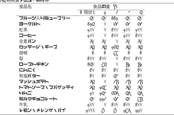図表 1.5 病院食メニューの推移 食品名 食品の量 (g) 1( 現状 ) 2 3 4 5 フルーツ入りミューズリー 50 50 112 50 50 ヨーグルト 125 0 63 63 63 紅茶 200 0 100 200 200 コーヒー 200 0 100 200 100 全麦パン 70 70 0 70 70 カッテージ・チーズ 75 75 265 75 75 胡椒 1 1 99 1 1 梨 100 100 0 100 100 ローストチキン 150 95 0 82 82 にんにく 10 10 10