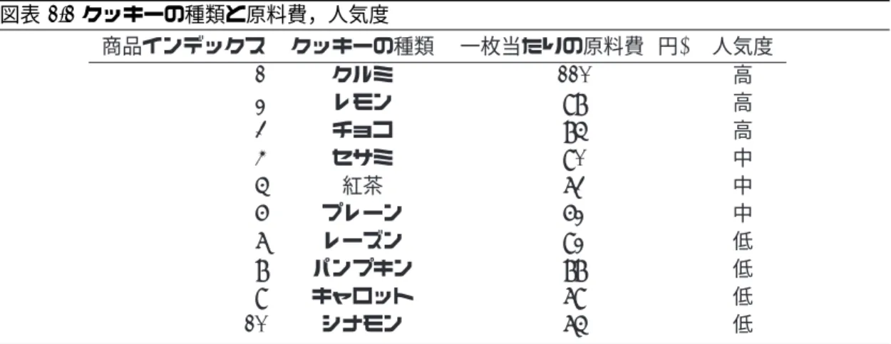 図表 1.1 クッキーの種類と原料費，人気度 商品インデックス クッキーの種類 一枚当たりの原料費 ( 円 ) 人気度 1 クルミ 110 高 2 レモン 98 高 3 チョコ 85 高 4 セサミ 90 中 5 紅茶 73 中 6 プレーン 62 中 7 レーズン 92 低 8 パンプキン 88 低 9 キャロット 79 低 10 シナモン 75 低 1.1.2 単品での販売 はじめにもっとも単純な設定で，製造計画を立ててみましょう．方針 4 より，単品で売るクッ キーの値段はすべて同じにします．利益を最