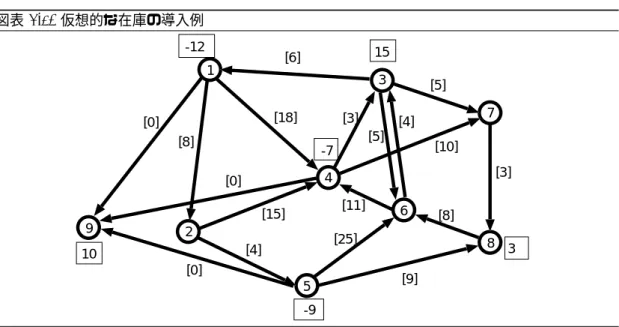 図表 2.10 仮想的な在庫の導入例 1 2 34 5 6 78[8][10][18][15][25][6] [3][5][8][4][9][5][4][11]-12 -9 -7 15 3[3]910[0][0][0] 1
