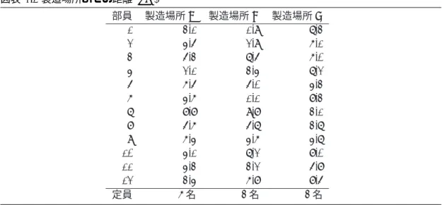 図表 2.1 製造場所までの距離 (km) 部員 製造場所 A 製造場所 B 製造場所 C 1 3.1 1.9 7.3 2 4.5 2.9 6.1 3 5.3 7.5 6.0 4 2.1 3.4 7.2 5 6.5 5.0 4.3 6 4.6 1.1 8.3 7 8.8 9.8 3.1 8 5.6 5.7 3.7 9 6.4 4.6 4.7 10 4.1 7.2 8.0 11 4.3 3.2 5.8 12 3.4 6.8 8.5 定員 6 名 3 名 3 名 図表 2.2 製造場所と部員の位置関係 0 1 