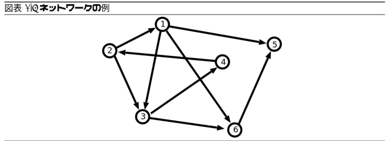 図表 2.7 ネットワークの例 1 2 3 4 5 6 2.3 輸送問題