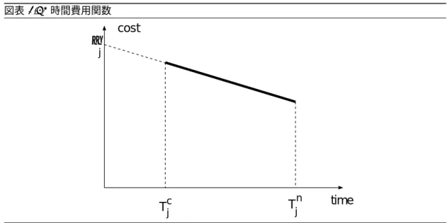 図表 2.43 時間費用関数 timecost jT nT j cαj CPM では，すべてのアクティビティについて時間費用関数 (time–cost curve) をつくります． これは，図表 2.43 のようなグラフで表されます．グラフの右側の点が標準点 (normal point) ，左 側の点が限界点 (crash point) と呼ばれます．標準点は，追加的な費用をかけずにアクティビティ を達成できる時間とその場合の費用に対応しており，限界点は追加的な費用をかけることによって 達成できる最短の時間
