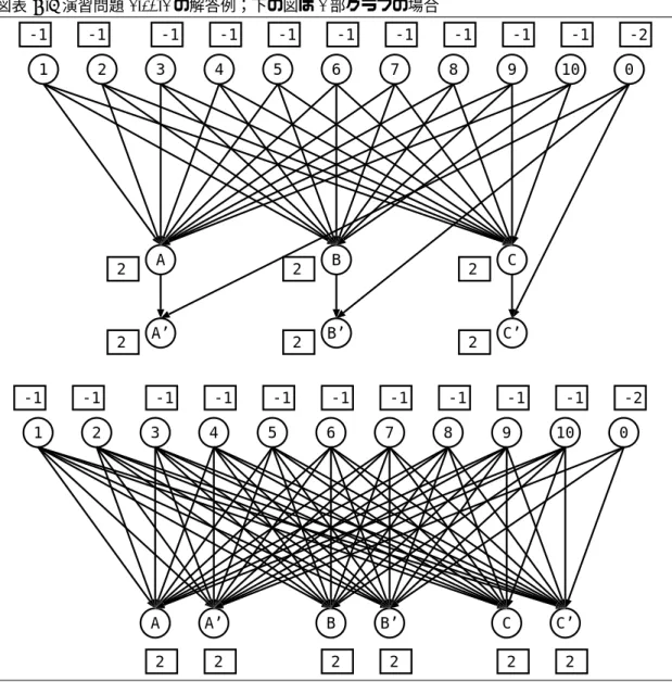 図表 B.7 演習問題 2.10.2 の解答例；下の図は 2 部グラフの場合 1 2 3 4 5 6 7 8 9 10 0 A B C-1-1-1-1-1-1-1-1 -1 -1 -2 2 2 2 A’ B’ C’ 2 2 2 1 2 3 4 5 6 7 8 9 10 0 A B C-1-1-1-1-1-1-1-1 -1 -1 -2 2 2 2A’B’ C’22 2