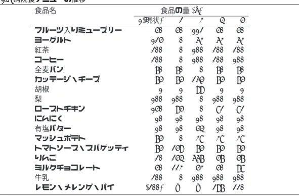 図表 1.6 病院食メニューの推移 食品名 食品の量 (g) 1( 現状 ) 2 3 4 5 フルーツ入りミューズリー 50 50 112 50 50 ヨーグルト 125 0 63 63 63 紅茶 200 0 100 200 200 コーヒー 200 0 100 200 100 全麦パン 70 70 0 70 70 カッテージ・チーズ 75 75 265 75 75 胡椒 1 1 99 1 1 梨 100 100 0 100 100 ローストチキン 150 95 0 82 82 にんにく 10 10 10