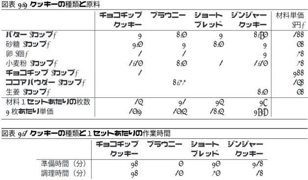図表 1.1 クッキーの種類と原料 チョコチップ ブラウニー ショート ジンジャー 材料単価 クッキー ブレッド クッキー ( 円 ) バター ( カップ ) 1 0.5 1 0.75 200 砂糖 (カップ) 1.5 1 0.5 1 50 卵 ( 個 ) 2 2 1 30 小麦粉 (カップ) 2.25 0.5 2 2.25 30 チョコチップ ( カップ ) 2 100 ココアパウダー (カップ) 0.33 240 生姜 ( カップ ) 0.5 50 材料１セットあたりの枚数 24 12 14 18 1 