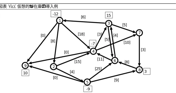 図表 2.10 仮想的な在庫の導入例 1 2 34 5 6 78[8][10][18][15][25][6] [3][5][8][4][9][5][4][11]-12 -9 -7 15 3[3]910[0][0][0] 演習問題 2.4 端点の集合 V と枝の集合 E がつぎのように与えられているとする． V = f 1; 2; 3; 4 g E = f12; 13; 21; 23; 24; 34; 43g 1