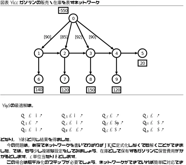 図表 2.11 ガソリンの販売・在庫を表すネットワーク 0 1 2 3 4 5 6 7 8 9 140 120 150 120-550 20[90][85][92][90] (2.4) の最適解は， x 01 = 140, x 02 = 410, x 03 = 0, x 04 = 0, x 12 = 0, x 16 = 140, x 23 = 290, x 27 = 120, x 34 = 140, x 38 = 150, x 45 = 20, x 49 = 120, となり， (2.3) と同じ結果を得ま