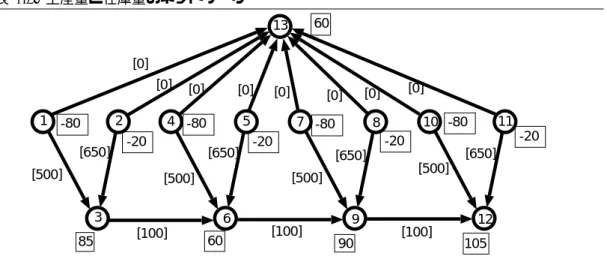 図表 2.13 生産量と在庫量のネットワーク 1 2 3 4 5 6 7 89 10 12 1113[0][0][0][0][0][0][0][0][500][650][650][650][650] [100] [100] [100][500][500] [500]-80-20-20-20 -20-80-80-80 60 9085 10560 非負の流量を持つ枝のみ示しました．この結果を見ると，通常シフトは第 2 期以外では最大限生産 を行う一方，臨時シフトの生産は第 1 期に 5 単位，第 4 期に 20