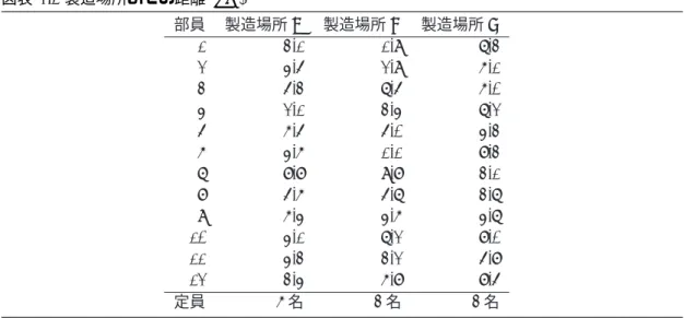 図表 2.1 製造場所までの距離 (km) 部員 製造場所 A 製造場所 B 製造場所 C 1 3.1 1.9 7.3 2 4.5 2.9 6.1 3 5.3 7.5 6.0 4 2.1 3.4 7.2 5 6.5 5.0 4.3 6 4.6 1.1 8.3 7 8.8 9.8 3.1 8 5.6 5.7 3.7 9 6.4 4.6 4.7 10 4.1 7.2 8.0 11 4.3 3.2 5.8 12 3.4 6.8 8.5 定員 6 名 3 名 3 名 図表 2.2 製造場所と部員の位置関係 0 1 