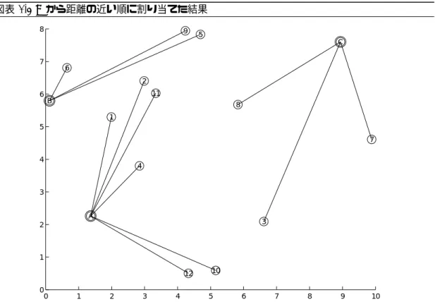 図表 2.4 A から距離の近い順に割り当てた結果 0 1 2 3 4 5 6 7 8 9 10012345678ABC123456789101112 図表 2.5 距離の近い順に割り当て 部員 製造場所 距離 6 B 1.1 1 B 1.9 4 A 2.1 2 B 2.9 7 C 3.1 12 A 3.4 8 C 3.7 10 A 4.1 5 C 4.3 11 A 4.3 3 A 5.3 9 A 6.4 総距離 42.7