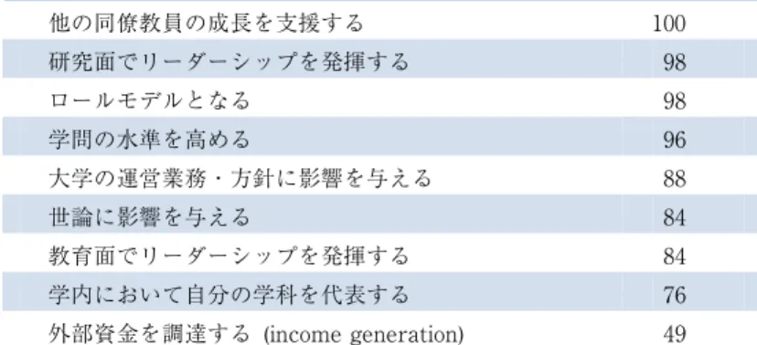 表 1  教授の役割についての自己認識  （多い順。「強くそう思う」、「そう思う」と回答した人の割合）              ４．教授の役割    4.1  大学側の期待とのミスマッチ  多くの大学では教授の採用規程を設けている。つまり「教授になるため の基準」は示しているが、 「教授になった後に何が求められているか」につ いてはあまり関心が払われてこなかった。単純に言えば、教授とは「自分 の専門を教授する人」だと表現できるが、この面白みのない表現では教授 職の役割の多様性を把握することはできない。教授