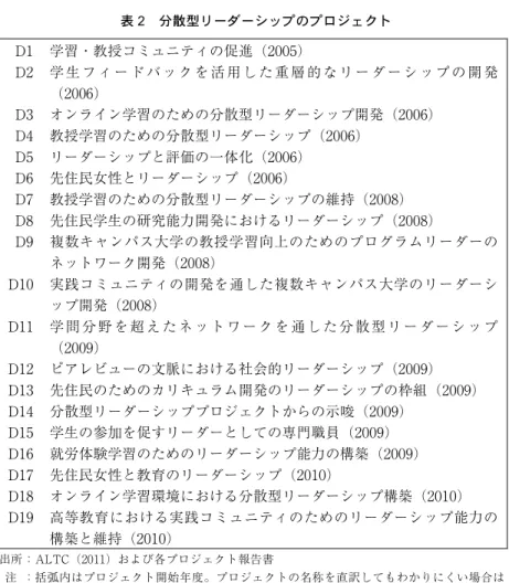 表 2  分散型リーダーシップのプロジェクト    D1  D2    D3  D4  D5  D6  D7  D8  D9    D10    D11    D12  D13  D14  D15  D16  D17  D18  D19    学習・教授コミュニティの促進（2005）  学 生 フ ィ ー ド バ ッ ク を 活 用 し た 重 層 的 な リ ー ダ ー シ ッ プ の 開 発（2006） オンライン学習のための分散型リーダーシップ開発（2006） 教授学習のための分散型リーダーシップ（2
