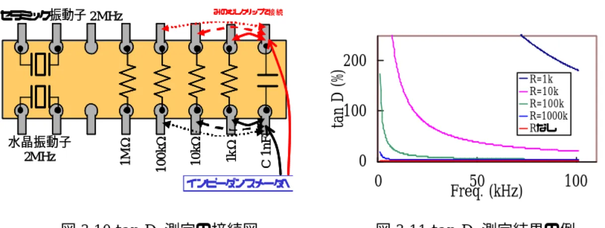 図 3.10 tan D  測定の接続図            図 3.11 tan D  測定結果の例  (3)  各種測定値の変換 インピーダンス測定では様々な測定モードがあります。キャパシタンス測定でよく用い るモードは Cp-D, G-B, Y-θです。これらは測定の目的によってそれぞれ使い分けます。  Cp-D はコンデンサの容量や品質、材料の誘電率を評価するのに適しています。Y はア ドミタンスといってインピーダンスの逆数です。つまり Y ． =電流/電圧です。 Y-θは共振現象 を見るのに適し