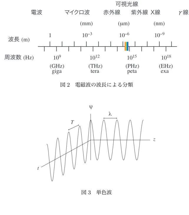 図 2 電磁波の波長による分類 z t T ψ λ 図 3 単色波 *2 分光学では σ = k/2π = 1/λ を波数と呼ぶ。単位は 1 cm あたりの波数 cm − 1 を用い ることが多い。