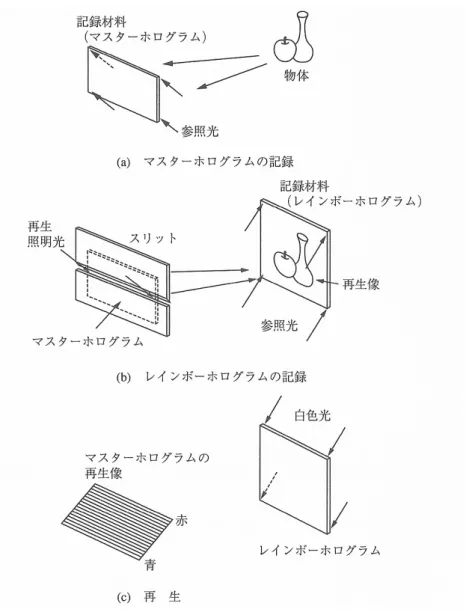 図 12  レインボーホログラムの再生。白色光で再生すると、スリット の開口部がスペクトルの順に上下にずれて形成される。 ている。 4.5 グレーティングイメージ  デジタル画像のように、画像をちょっと粗めのピクセルの組み合わせで 表現する。それぞれのピクセルを微小な回折格子で置き換えたものがグレー