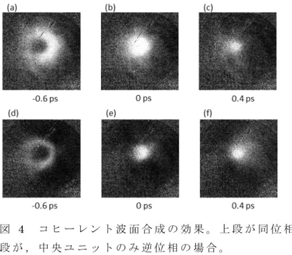 図 4   コ ヒ ー レ ン ト 波 面 合 成 の 効 果 。 上 段 が 同 位 相 ， 下 段 が ， 中 央 ユ ニ ッ ト の み 逆 位 相 の 場 合 。