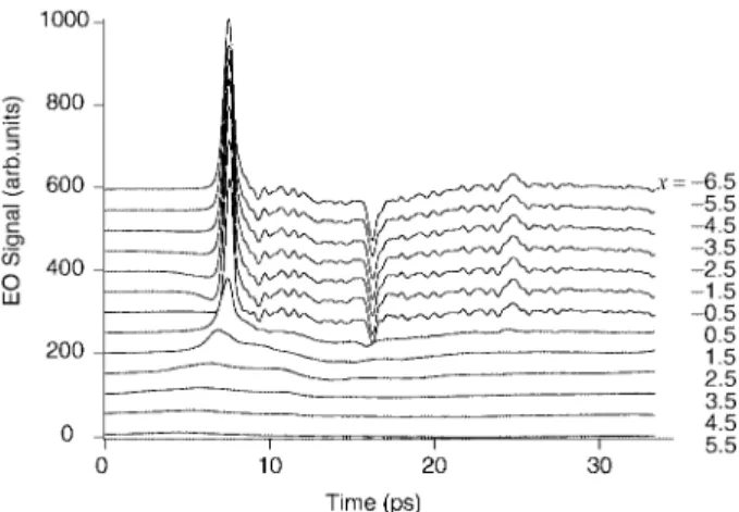 Fig. 3: THz field waveform change with distance x (mm). Each data set is shifted vertically by an  inter-val of 50.