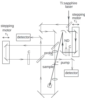Fig. 1. Schematic diagram of the experimental setup. C and ND are a glass compensator and a variable neutral density filter, respectively.