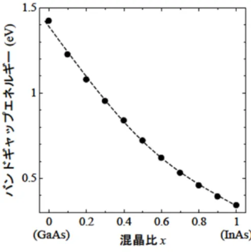 図 ７ に Ⅲ - Ⅴ 混 晶 半 導 体 の バ ン ド ギ ャ ッ プ と 格 子 定 数 の 関 係 を 示 す 。 こ れ に は  In 1-x Ga x As 1-y P y 混晶半導体の他に  In 1-x Ga x As 1-y Sb y 混晶半導体 Al 1-x Ga x As 1-y Sb y 混晶半導 体が含まれている。Sb を含む混晶半導体の格子定数は大きい。また、GaSb を基板に用い ることにより、格子整合系の In 1-x Ga x As 1-y Sb y および Al 1-x