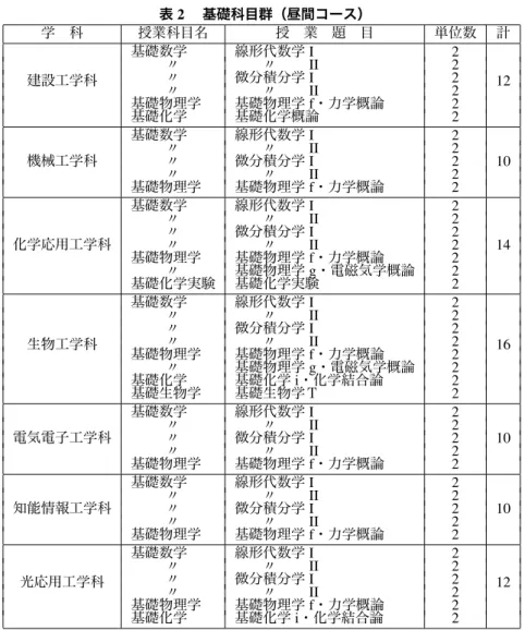 表 2  基礎科目群（昼間 ） 学 科 授業科目名 授 業 題 目 単位数 計 基礎数学 線形代数学 I 2 〃   〃   II 2 〃 微分積分学 I 2 建設工学科 〃   〃   II 2 12 基礎物理学 基礎物理学 f ・力学概論 2 基礎化学 基礎化学概論 2 基礎数学 線形代数学 I 2 〃   〃   II 2 機械工学科 〃 微分積分学 I 2 10 〃   〃   II 2 基礎物理学 基礎物理学 f ・力学概論 2 基礎数学 線形代数学 I 2 〃   〃   II 2 〃 微分積分