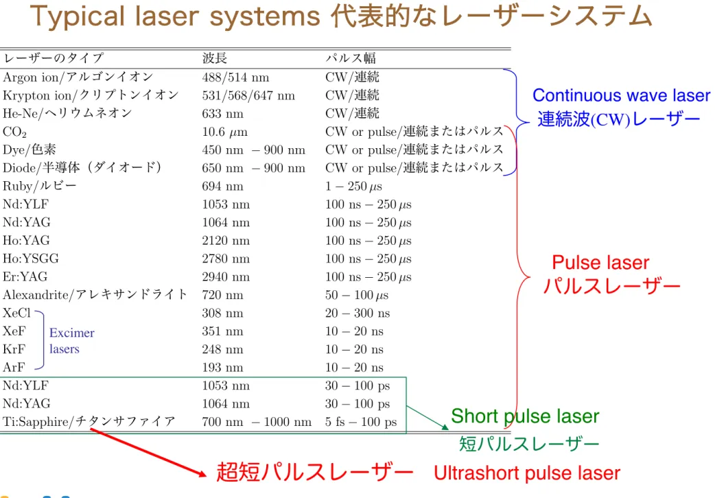 表 1.2: 代表的なレーザーシステム レーザーのタイプ 波長 パルス幅 Argon ion/ アルゴンイオン 488/514 nm CW/ 連続 Krypton ion/ クリプトンイオン 531/568/647 nm CW/ 連続 He-Ne/ ヘリウムネオン 633 nm CW/ 連続 CO 2 10.6 µm CW or pulse/ 連続またはパルス Dye/ 色素 450 nm − 900 nm CW or pulse/ 連続またはパルス Diode/ 半導体（ダイオード） 650 nm − 9