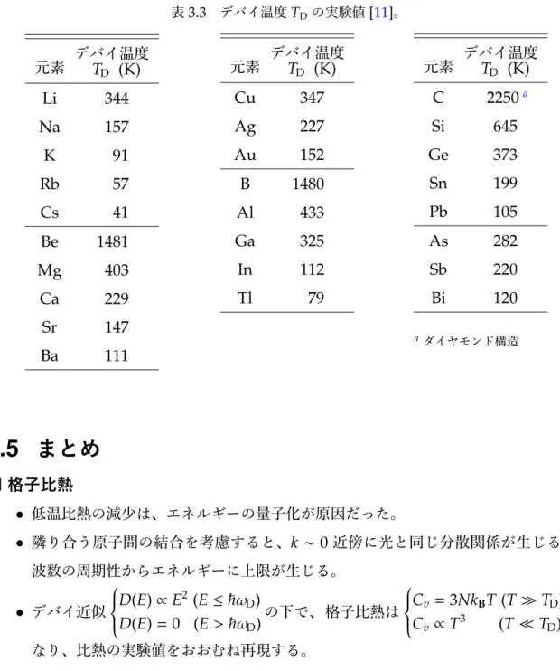 表 3.3 デバイ温度 T D の実験値 [11] 。 元素 デバイ温度 T D (K) Li 344 Na 157 K 91 Rb 57 Cs 41 Be 1481 Mg 403 Ca 229 Sr 147 Ba 111 元素 デバイ温度TD(K)Cu347Ag227Au152B1480Al433Ga325In112Tl79 元素 デバイ温度TD(K)C2250aSi645Ge373Sn199Pb105As282Sb220Bi120aダイヤモンド構造 3.5 まとめ ■ 格子比熱 • 低温比熱の減少は、エ