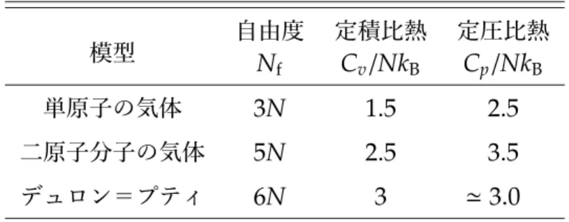 表 3.1 等分配則で予想される比熱。 模型 自由度 定積比熱 定圧比熱 N f C v /Nk B C p /Nk B 単原子の気体 3N 1.5 2.5 二原子分子の気体 5N 2.5 3.5 デュロン＝プティ 6N 3 ≃ 3.0 3 2 1 0ൺ೤,  Cv /NkB 110010009008007006005004003002001000 Թ౓ , T   (K)CuPbࣨԹDiamond 図 3.4 固体の定積比熱 * 2 の温度変化 C v (T) 。 鉛 [3,4] 、銅 [5] 、ダイアモ