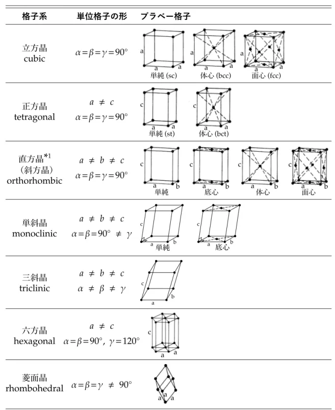表 5.3 7 つの格子系と 14 種のブラベー格子。 格子系 単位格子の形 ブラベー格子 立方晶 cubic α= β = γ = 90 ◦ 単純 (sc) 体心 (bcc) 面心 (fcc)aaaaaaaa a 正方晶 tetragonal a , c α= β = γ = 90 ◦ 単純 (st) 体心 (bct)caacaa 直方晶 * 1 （斜方晶） orthorhombic a , b , cα=β=γ= 90 ◦ 単純 底心 体心 面心cabcabcabca b 単斜晶 monoclinic 