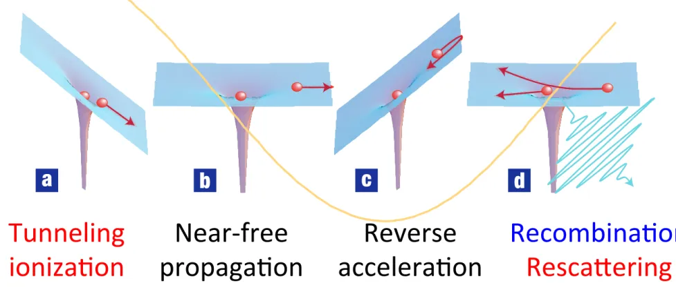 Figure 1 Shorter and shorter. The minimum duration of laser pulses fell continually  from the discovery of mode-locking in 1964 until 1986 when 6-fs pulses 