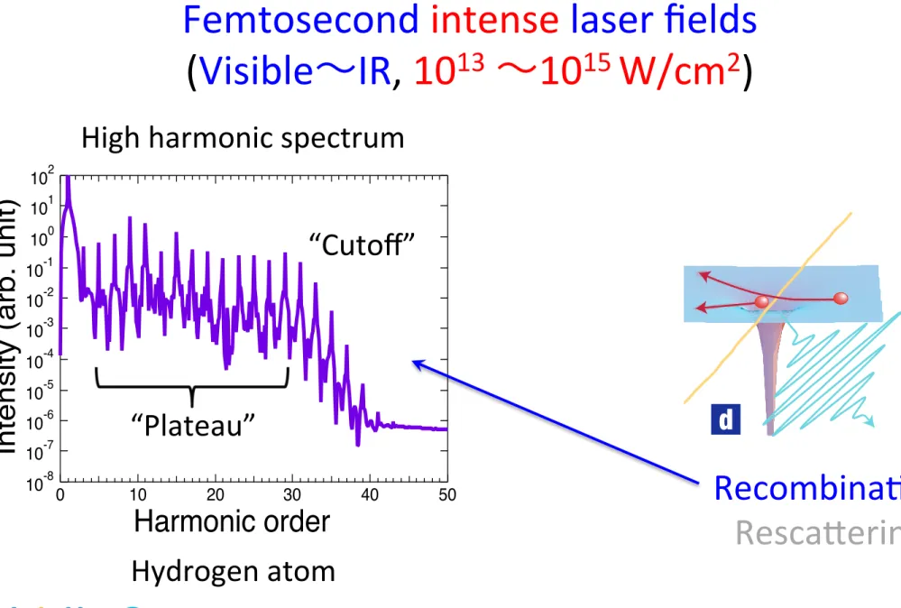 Figure 1 Shorter and shorter. The minimum duration of laser pulses fell continually  from the discovery of mode-locking in 1964 until 1986 when 6-fs pulses 