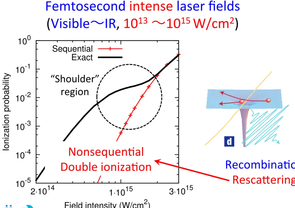 Figure 1 Shorter and shorter. The minimum duration of laser pulses fell continually  from the discovery of mode-locking in 1964 until 1986 when 6-fs pulses 