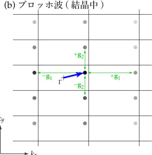 図 7.2 に示したブロッホ波の具体像を、二次元化しよう。 図 8.3 では、標準偏差 σ = 0.25 a のガウシアンを正方格子状に並べて周期関数 u(r) を構成し、平面波 e ik 0 ·r にか けあわせて、ブロッホ波 u(r) e ik 0 ·r を合成した。 実空間の掛け算は、逆空間での畳み込み 積分となり、 k 0 ± G のところにデルタ関数が立つ。