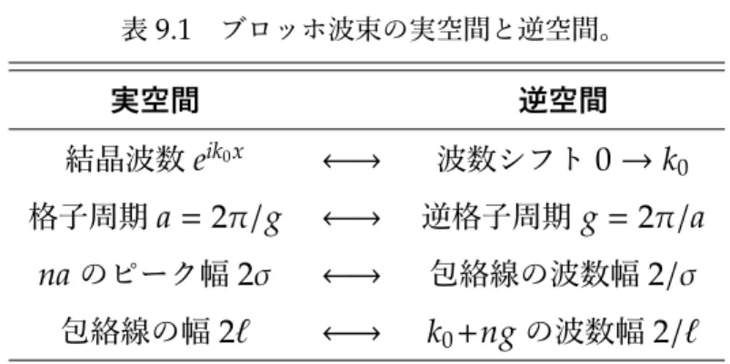 表 9.1 ブロッホ波束の実空間と逆空間。 実空間 逆空間 結晶波数 e ik 0 x ←→ 波数シフト 0 → k 0 格子周期 a = 2π/ g ←→ 逆格子周期 g = 2π/ a na のピーク幅 2σ ←→ 包絡線の波数幅 2/σ 包絡線の幅 2ℓ ←→ k 0 +ng の波数幅 2/ℓ ■ 群速度 (9.3) 式のフーリエ逆変換で、波束の波動関数を表すと、 ψ(x) = √ 2πℓ ∫ dk 2π exp [ − ℓ 2 (k−k 0 ) 22 ] exp ( ikx ) (9.4) となる。