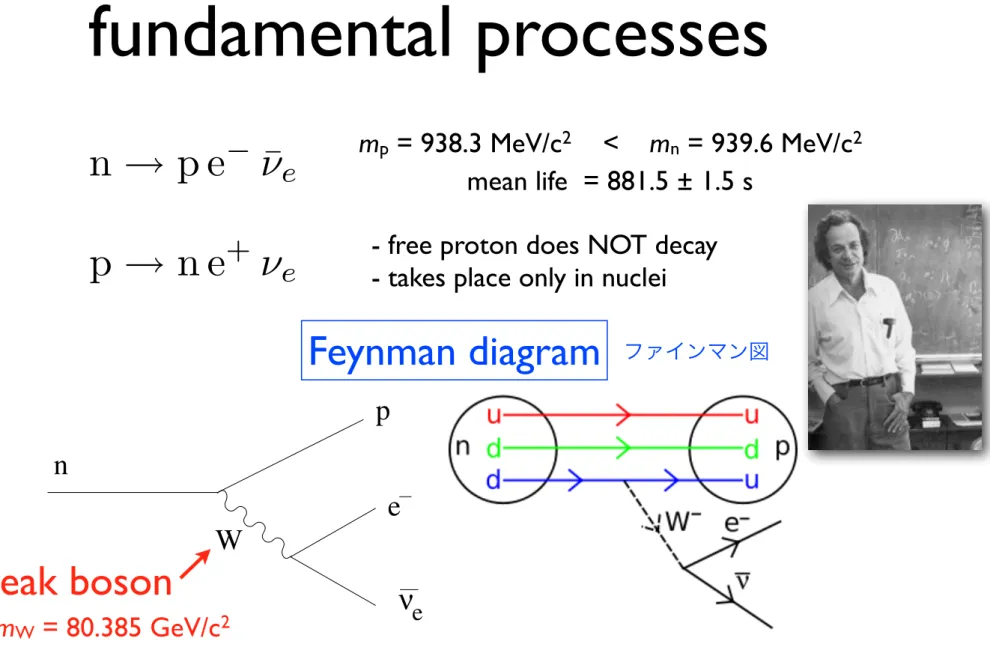 Fig. 4.8. Neutron decay.