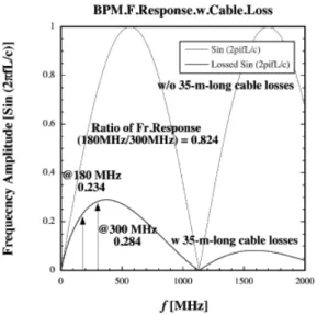 図 15: オシロスコープで観測した BPM の生信号 とバンドパスフィルターを通した後の信号