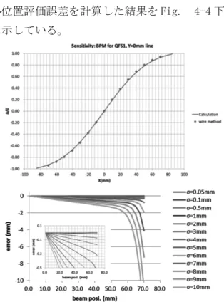 Fig.  4-5  Diagonal cut BPM のモデルと電極 展開図 
