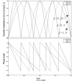 Fig.    4-15  J-PARC  Linac で使用されている ストリップライン BPM のトランスファーインピ ーダンス。 
