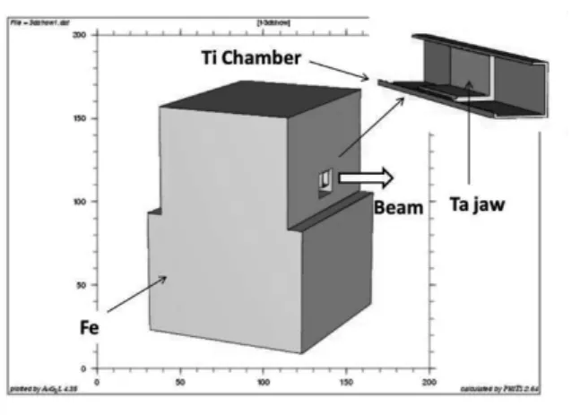 Fig.    2-2  PHITS 計算で想定した J-PARC  MR のコリメータ構造。 Ta 板でビーム外縁部を削り 取り、コリメータエリアにビームロスを集中さ せる。  Fig