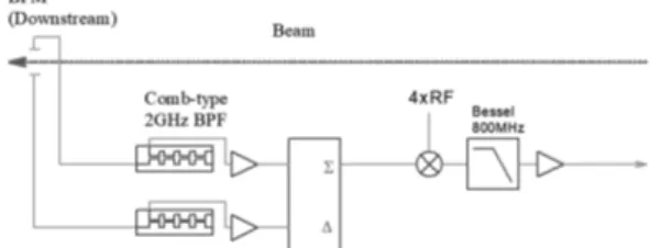 図 16: KEKB 用 (A) と SuperKEKB 用 (B) の線形 加速器からのビームに対する電極応答例 RF × IF = LO LO × IF = RF というように、二つの入力に入れた信号のかけ算結 果が残りの口に出てくる、という動作をします。但 し、通常 RF と LO は DC は通さないがかつ広帯域、 IF は物によっては DC を通し、また帯域は余り高い 周波数までは延びていない、というのが普通です。 また、 LO の方に RF よりずっと高いパワーを入れ る (LO に入れるパワー
