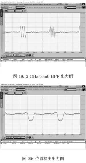 図 19: 2 GHz comb BPF 出力例 図 20: 位置検出出力例 ついてはあまりダイナミックレンジは大きくなく、指 定されたパワーを入れることで最も性能を発揮しま す。全てのポートについて、特に passive な DBM に ついては厳しいパワー制限があり、超過したパワー を入れると信号がひずんだり、ヒドイ場合は DBM が焼損し使えなくなります ( もっとヒドイことに、一 見出力が出ていながら、実は壊れていてボロボロ、 ということも起こりえます ) 。 5.4 信号処理部 フィードバック信号