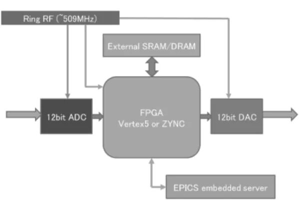 図 19: 2 GHz comb BPF 出力例 図 20: 位置検出出力例 ついてはあまりダイナミックレンジは大きくなく、指 定されたパワーを入れることで最も性能を発揮しま す。全てのポートについて、特に passive な DBM に ついては厳しいパワー制限があり、超過したパワー を入れると信号がひずんだり、ヒドイ場合は DBM が焼損し使えなくなります ( もっとヒドイことに、一 見出力が出ていながら、実は壊れていてボロボロ、 ということも起こりえます ) 。 5.4 信号処理部 フィードバック信号