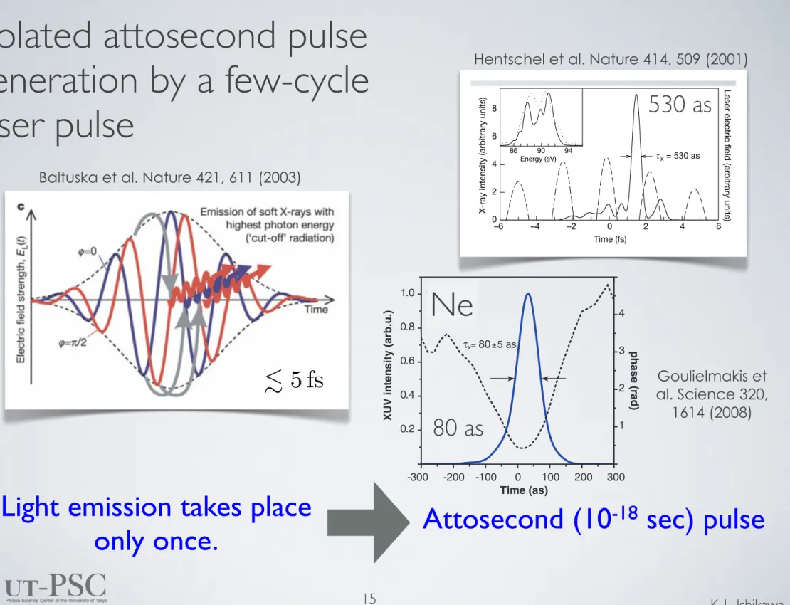 Figure 1 summarizes results of the modeling of the single-cycle interaction of ionizing NIR radiation with an ensemble of neon atoms (17)