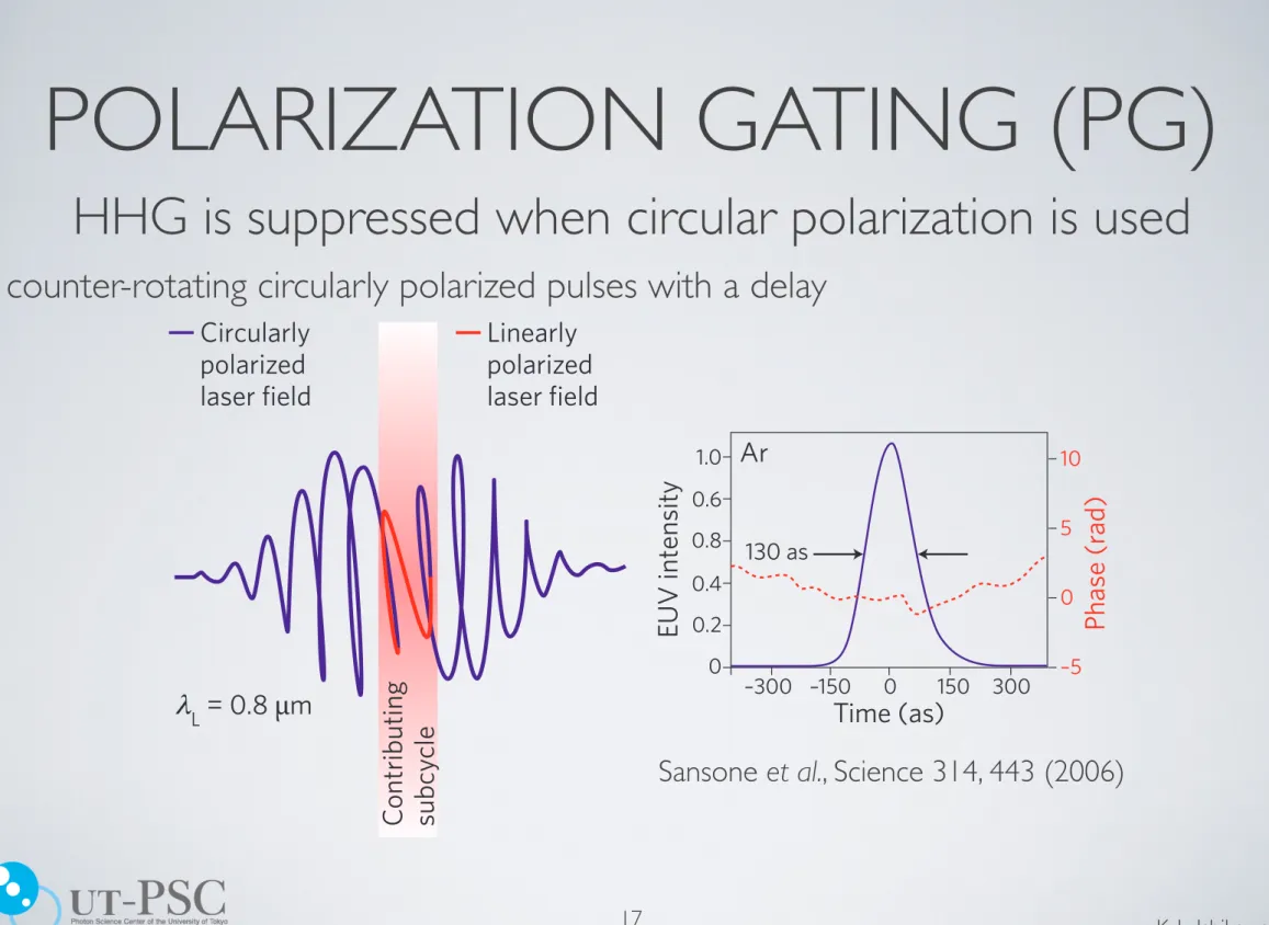 Figure 6 | Attosecond pulse generation. a, Isolated attosecond pulse generation driven by a few-cycle laser field