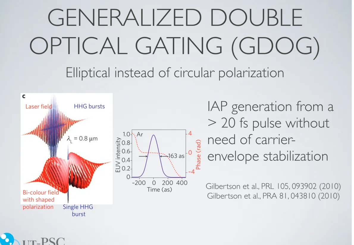 Figure 6 | Attosecond pulse generation. a, Isolated attosecond pulse generation driven by a few-cycle laser field