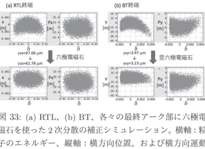 図 29: RF 位相の最適化のシミュレーション。上段：(A) RTL 出口のバンチ長による RTL の BCS 位相最適化、 (B) 入射点のエネルギー広がりによる LINAC の３〜５セク ター加速位相最適化、(C) 入射点のエネルギー広がりに よる ECS 位相最適化。中段：最適化後の進行方向位相空 間の各場所の粒子分布。下段：各場所でのエネルギー広 がり。 補償するため、LINAC の加速電圧のトップにバン チを乗せるのではなく、バンチ後方の加速ゲインが 高くなるように位相を調整する必要がある。シミ