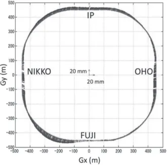 Table 2. １に今回（ SuperKEKB Phase1 ）の電磁 石アラインメント許容値をまとめた。ビーム進行 方向については特に偏向電磁石とウィグラー電 磁石については緩めに設定されている。これにつ いては  Phase1,2  以降必要に応じて再アライメン トすることは可能である。 Table 2.1  アライメント許容値 Magnet type  dt (mm)  ds (mm)  偏向電磁石 ウィグラー電磁石 0.4  0.8  四極電磁石 六極電磁石 0.2  0.4  Fig