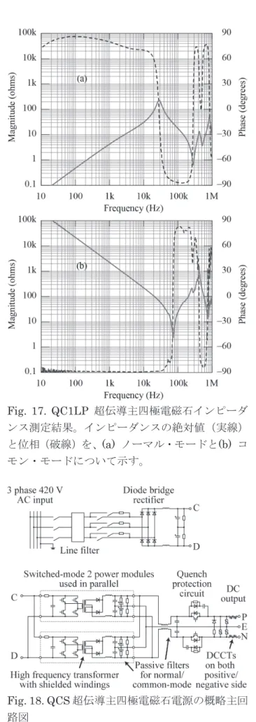 Fig. 17. QC1LP 超伝導主四極電磁石インピーダ ンス測定結果。インピーダンスの絶対値（実線） と位相（破線）を、 (a)  ノーマル・モードと (b)  コ モン・モードについて示す。 Fig