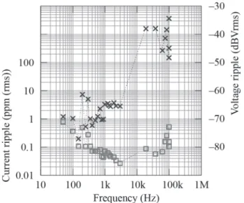 Fig. 20. QC1LP 超伝導主四極電磁石を 1800 A で 励磁したときの、ノーマル・モード電流リップル 測定結果。測定した電圧リップル（×）を、 Fig.  17 (a) に示す負荷インピーダンスで割って、電流 リップル（□）を得た。スイッチング周波数は 19  kHz 。 Fig