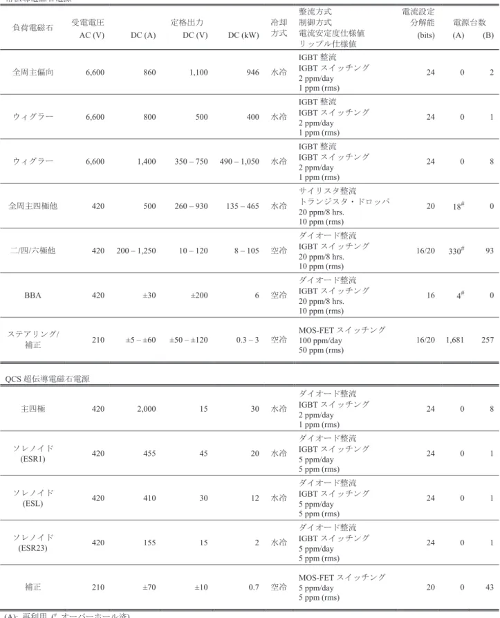 Table 1: 主リング電磁石電源一覧 常伝導電磁石電源  負荷電磁石 受電電圧 定格出力 冷却 方式  整流方式制御方式 電流安定度仕様値  リップル仕様値 電流設定分解能 電源台数